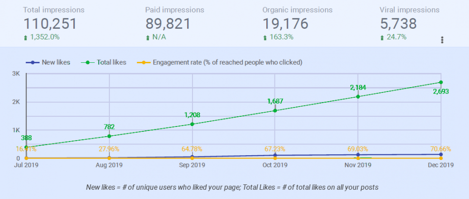 Six month client case study for Facebook metrics. This chart is trying to show 3 measurements that are not really on the same scale. You can see the increase in total "likes," but what matters most is the increase in the engagement rate. 16% to 70% is a fabulous shift.