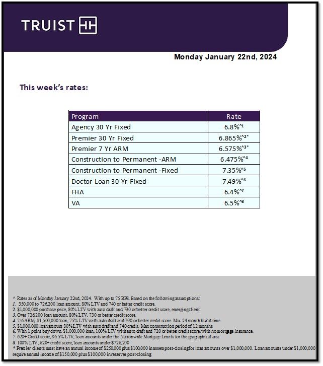 TRUIST bank - Today Mortgage Rates. Please let me know if you are interested in having a conversation about a mortgage or how to utilize your Home Equity. 512-676 5622 or ryan.melendez@trusit.com